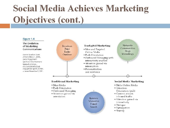 Social Media Achieves Marketing Objectives (cont. ) Social Media Achieves Marketing Objectives (cont. )