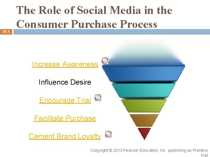 35 -1 The Role of Social Media in the Consumer Purchase Process Increase Awareness 35 -1 The Role of Social Media in the Consumer Purchase Process Increase Awareness