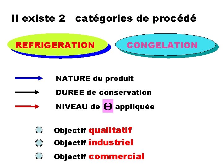 Il existe 2 catégories de procédé REFRIGERATION CONGELATION NATURE du produit DUREE de conservation