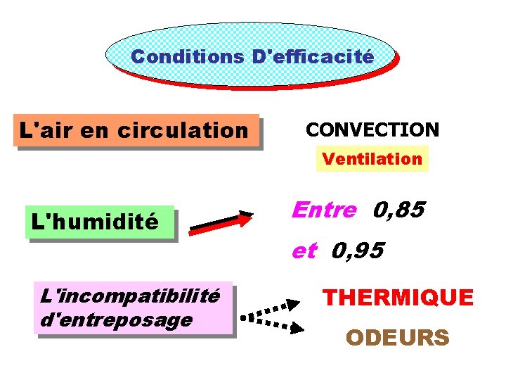 Conditions D'efficacité L'air en circulation CONVECTION Ventilation L'humidité L'incompatibilité d'entreposage Entre 0, 85 et