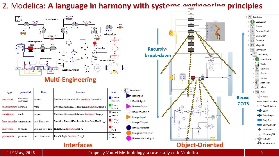 Property Model Methodology a case study with Modelica