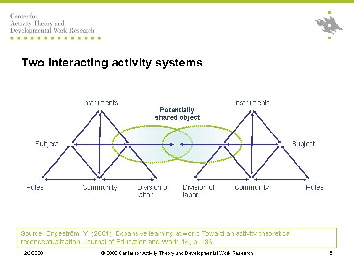 Two interacting activity systems Instruments Potentially shared object Instruments Subject Rules Subject Community Division