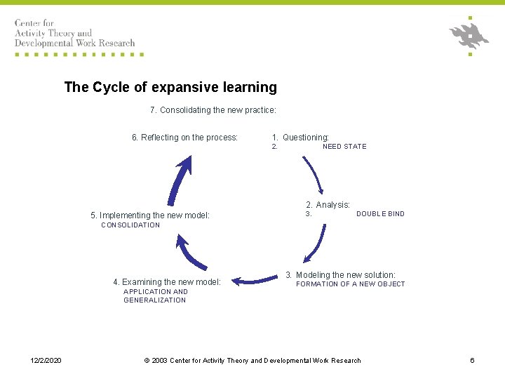 The Cycle of expansive learning 7. Consolidating the new practice: 6. Reflecting on the