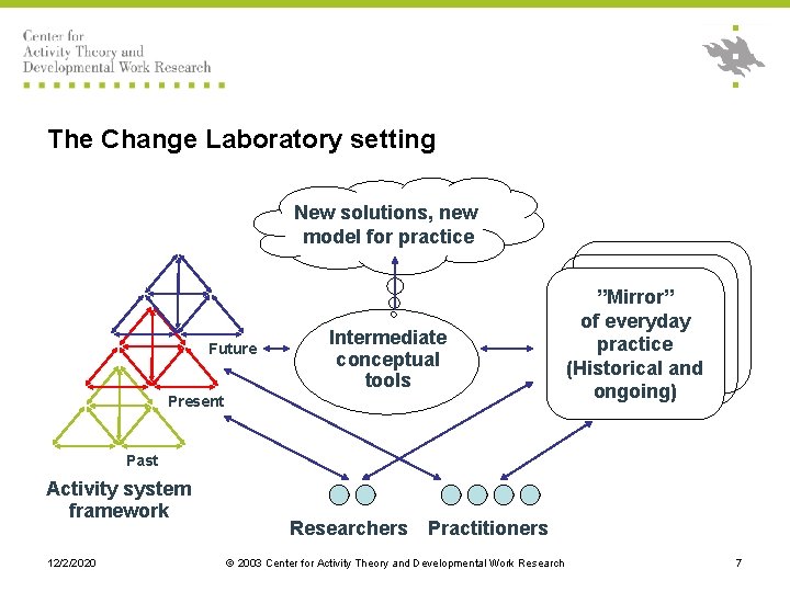 The Change Laboratory setting New solutions, new model for practice Future Intermediate conceptual tools