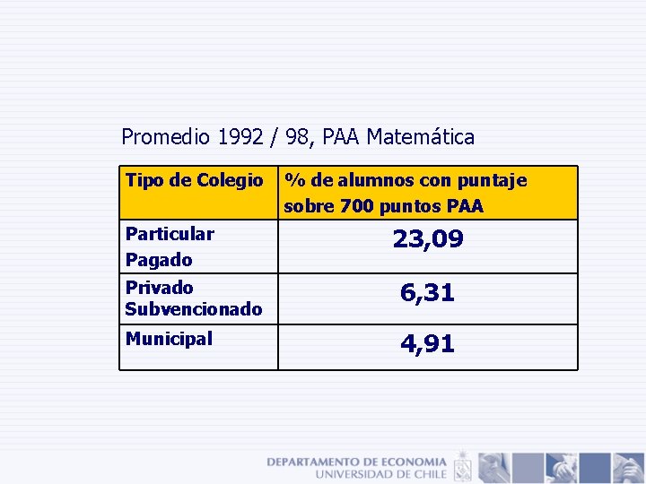 Promedio 1992 / 98, PAA Matemática Tipo de Colegio Particular Pagado % de alumnos Promedio 1992 / 98, PAA Matemática Tipo de Colegio Particular Pagado % de alumnos