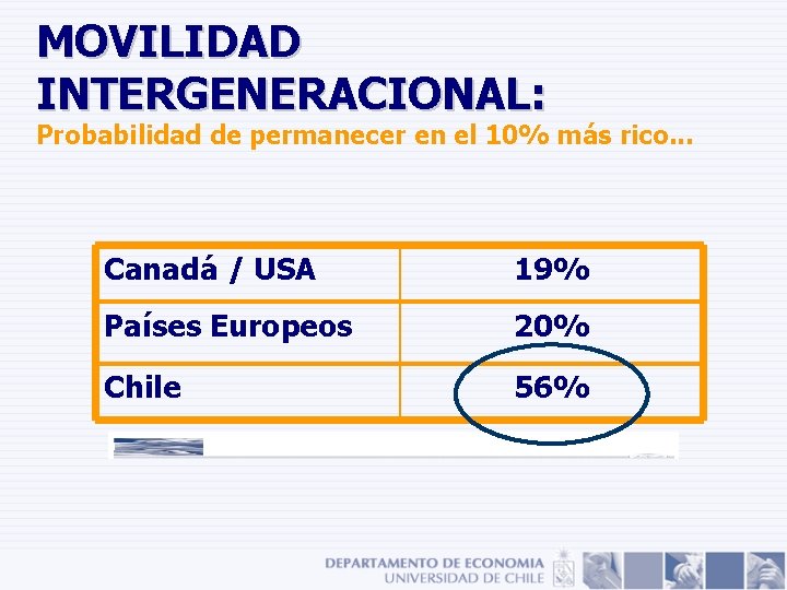 MOVILIDAD INTERGENERACIONAL: Probabilidad de permanecer en el 10% más rico. . . Canadá / MOVILIDAD INTERGENERACIONAL: Probabilidad de permanecer en el 10% más rico. . . Canadá /