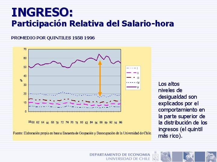 INGRESO: Participación Relativa del Salario-hora PROMEDIO POR QUINTILES 1958 1996 Los altos niveles de INGRESO: Participación Relativa del Salario-hora PROMEDIO POR QUINTILES 1958 1996 Los altos niveles de