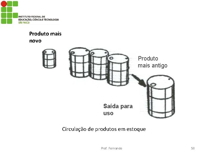 Produto mais novo Produto mais antigo Saída para uso Circulação de produtos em estoque