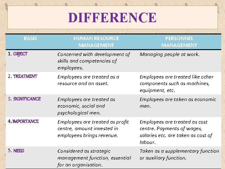 DIFFERENCE BASIS HUMAN RESOURCE MANAGEMENT PERSONNEL MANAGEMENT 1. OBJECT Concerned with development of skills