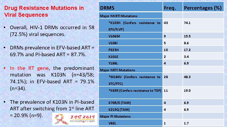 Drug Resistance Mutations in Viral Sequences • Overall, HIV-1 DRMs occurred in 58 (72.
