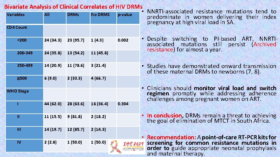  Bivariate Analysis of Clinical Correlates of HIV DRMs • NNRTI-associated resistance mutations tend