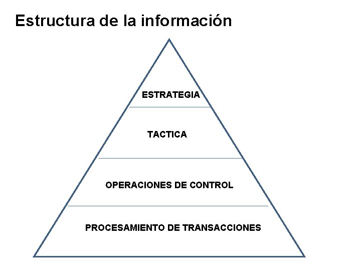 Estructura de la información ESTRATEGIA TACTICA OPERACIONES DE CONTROL PROCESAMIENTO DE TRANSACCIONES 