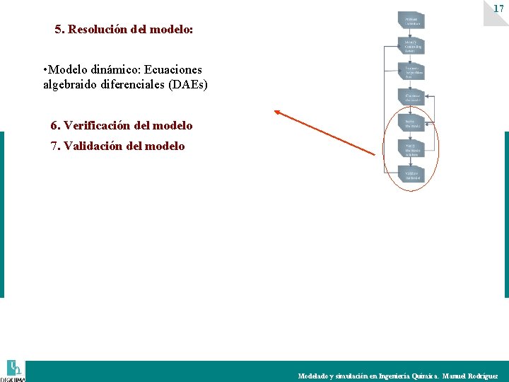 17 5. Resolución del modelo: • Modelo dinámico: Ecuaciones algebraido diferenciales (DAEs) 6. Verificación