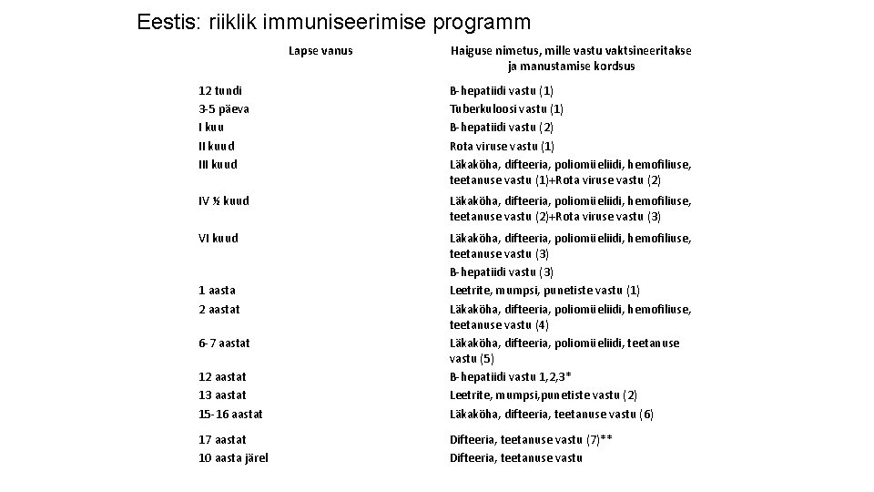 Eestis: riiklik immuniseerimise programm Lapse vanus Haiguse nimetus, mille vastu vaktsineeritakse ja manustamise kordsus