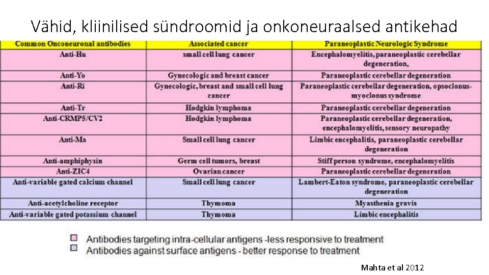 Vähid, kliinilised sündroomid ja onkoneuraalsed antikehad Mahta et al 2012 