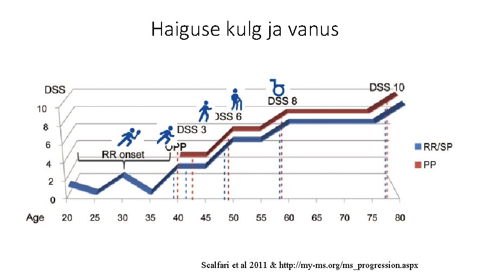 Haiguse kulg ja vanus Scalfari et al 2011 & http: //my-ms. org/ms_progression. aspx 