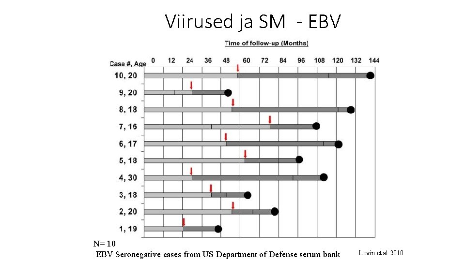 Viirused ja SM - EBV N= 10 EBV Seronegative cases from US Department of