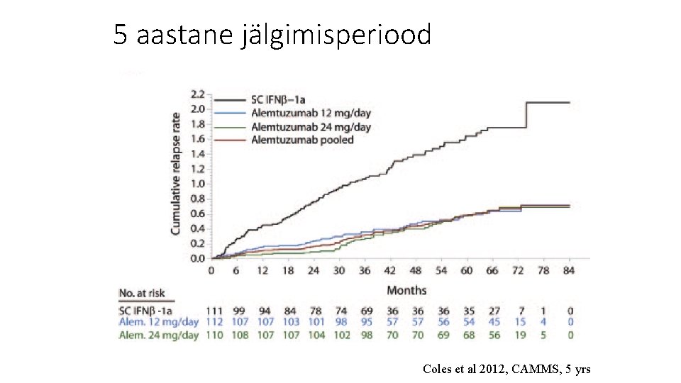 5 aastane jälgimisperiood Coles et al 2012, CAMMS, 5 yrs 