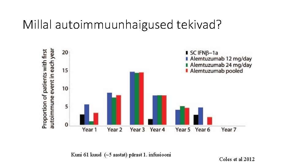 Millal autoimmuunhaigused tekivad? Kuni 61 kuud (~5 aastat) pärast 1. infusiooni Coles et al