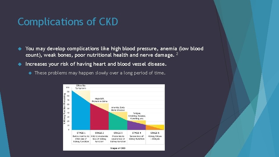 Complications of CKD You may develop complications like high blood pressure, anemia (low blood