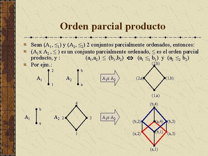 Orden parcial producto Sean (A 1, ≤ 1) y (A 2, ≤ 2) 2