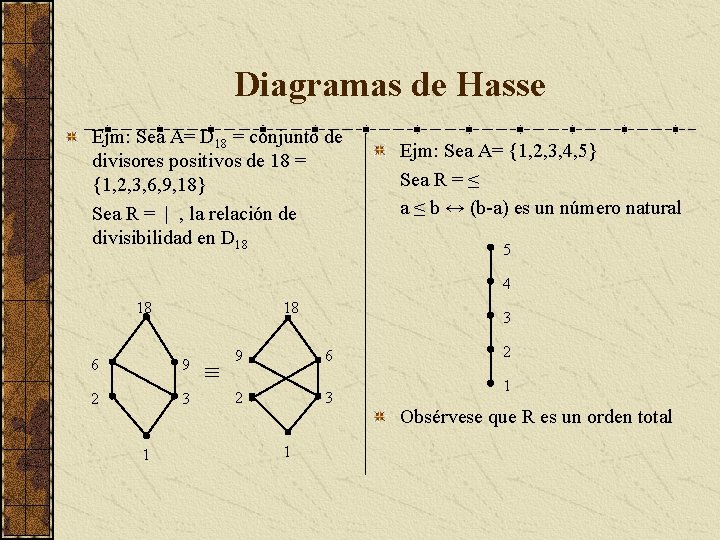 Diagramas de Hasse Ejm: Sea A= D 18 = conjunto de divisores positivos de