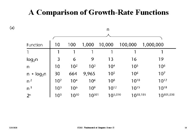 A Comparison of Growth-Rate Functions 12/2/2020 CS 202 - Fundamentals of Computer Science II