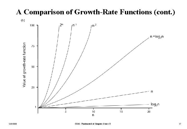 A Comparison of Growth-Rate Functions (cont. ) 12/2/2020 CS 202 - Fundamentals of Computer