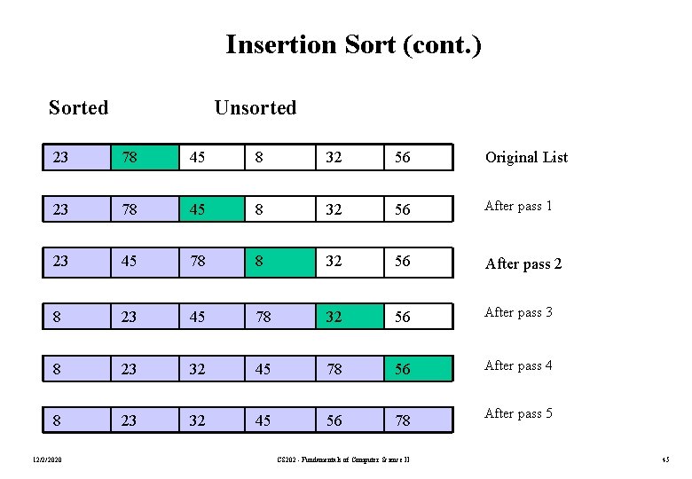 Insertion Sort (cont. ) Sorted Unsorted 23 78 45 8 32 56 Original List