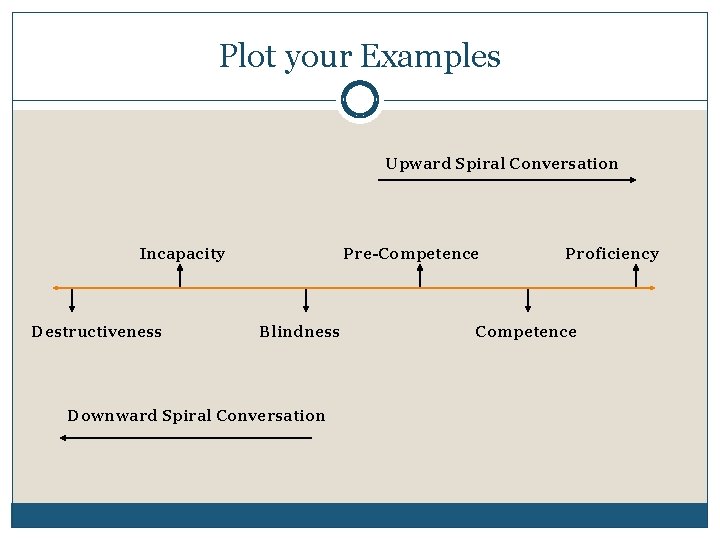 Plot your Examples Upward Spiral Conversation Incapacity Destructiveness Pre-Competence Blindness Downward Spiral Conversation Proficiency