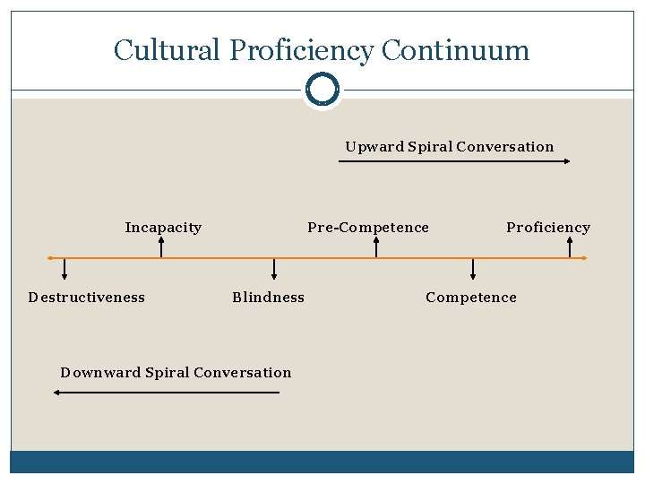 Cultural Proficiency Continuum Upward Spiral Conversation Incapacity Destructiveness Pre-Competence Blindness Downward Spiral Conversation Proficiency
