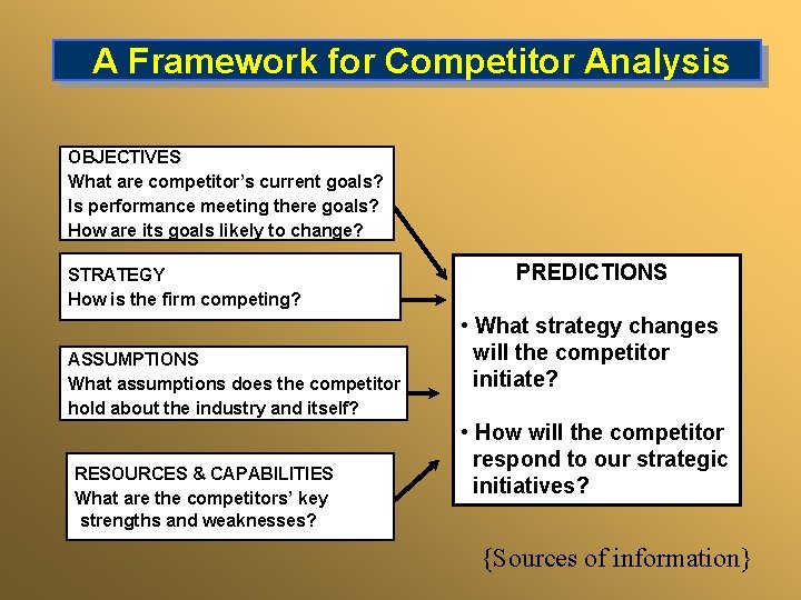 A Framework for Competitor Analysis OBJECTIVES What are competitor’s current goals? Is performance meeting