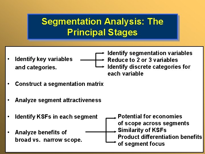 Segmentation Analysis: The Principal Stages • Identify key variables and categories. Identify segmentation variables