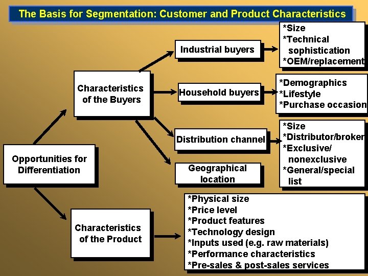 The Basis for Segmentation: Customer and Product Characteristics Industrial buyers Characteristics of the Buyers