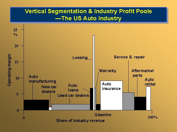 Vertical Segmentation & Industry Profit Pools —The US Auto Industry 25 % Operating margin