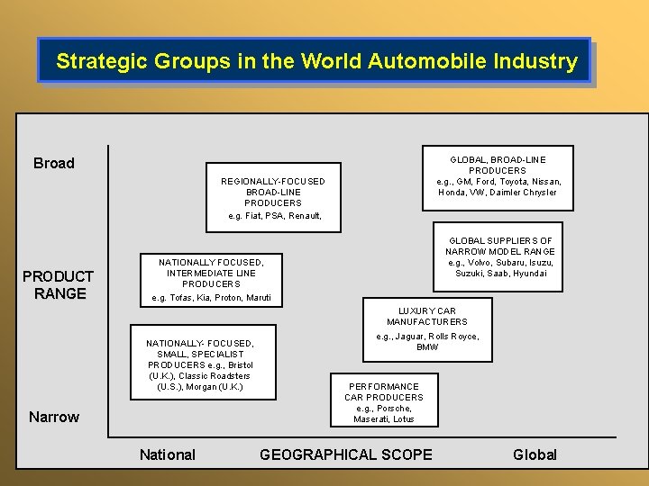 Strategic Groups in the World Automobile Industry GLOBAL, BROAD-LINE PRODUCERS e. g. , GM,
