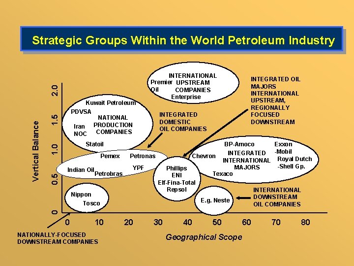 1. 5 Kuwait Petroleum PDVSA NATIONAL Iran PRODUCTION COMPANIES NOC 1. 0 Statoil Pemex