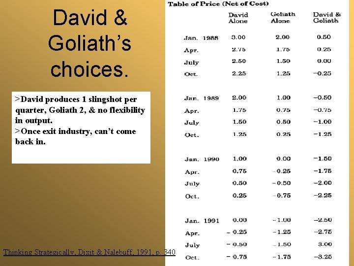David & Goliath’s choices. >David produces 1 slingshot per quarter, Goliath 2, & no