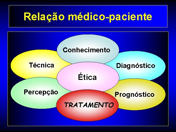 Relação médico-paciente Conhecimento Técnica Diagnóstico Ética Percepção Prognóstico TRATAMENTO 