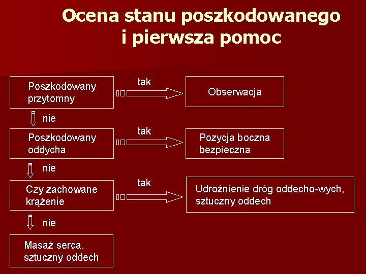 Ocena stanu poszkodowanego i pierwsza pomoc Poszkodowany przytomny tak Obserwacja nie Poszkodowany oddycha tak