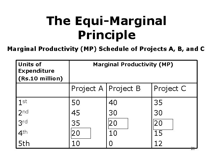 The Equi-Marginal Principle Marginal Productivity (MP) Schedule of Projects A, B, and C Units