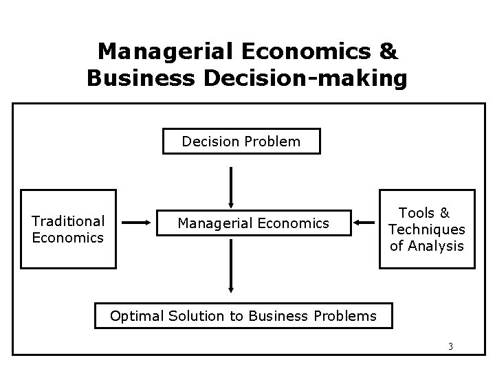 Managerial Economics & Business Decision-making Decision Problem Traditional Economics Managerial Economics Tools & Techniques