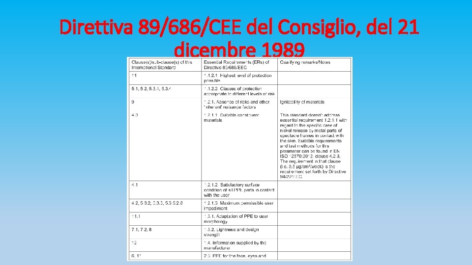 Direttiva 89/686/CEE del Consiglio, del 21 dicembre 1989 