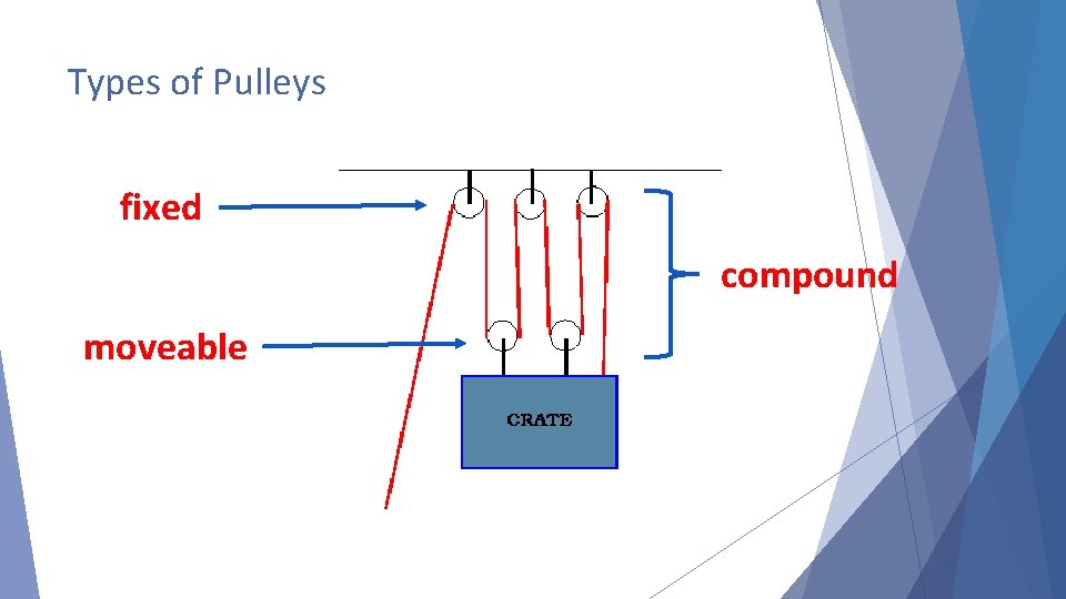 Types of Pulleys fixed compound moveable 