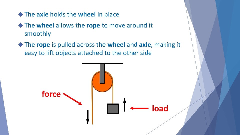  The axle holds the wheel in place The wheel allows the rope to