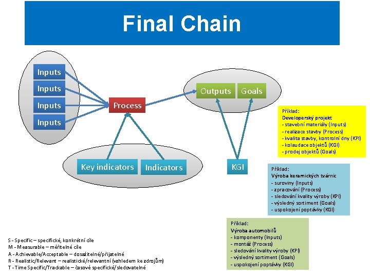 Final Chain Inputs Outputs Goals Process Příklad: Developerský projekt - stavební materiály (Inputs) -