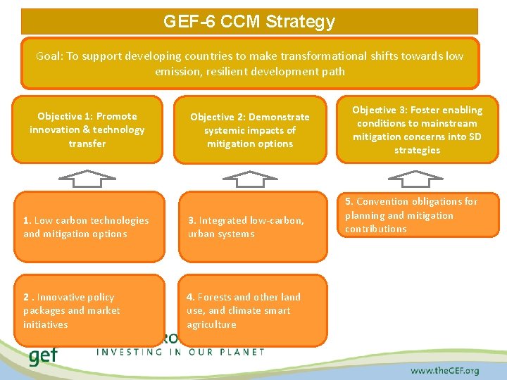 GEF-6 CCM Strategy Goal: To support developing countries to make transformational shifts towards low