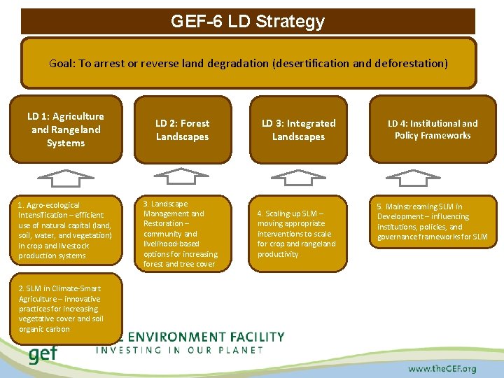GEF-6 LD Strategy Goal: To arrest or reverse land degradation (desertification and deforestation) LD