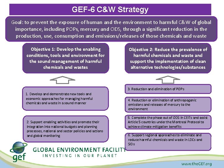 GEF-6 C&W Strategy Goal: to prevent the exposure of human and the environment to