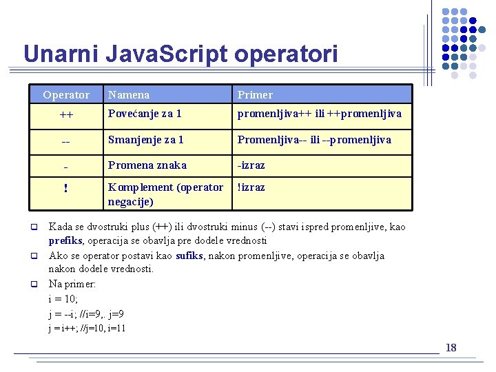 Unarni Java. Script operatori Operator Namena Primer ++ Povećanje za 1 promenljiva++ ili ++promenljiva